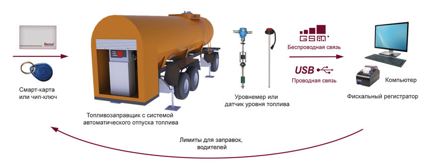 Схема автоматизации топливозаправщиков